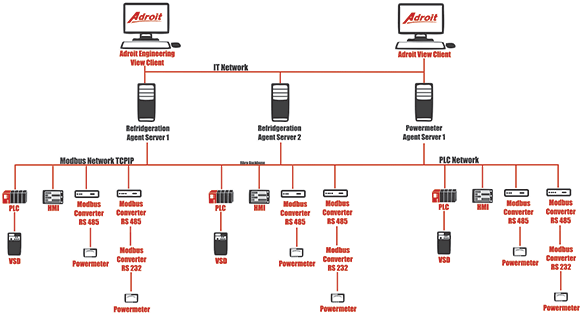 System architecture
